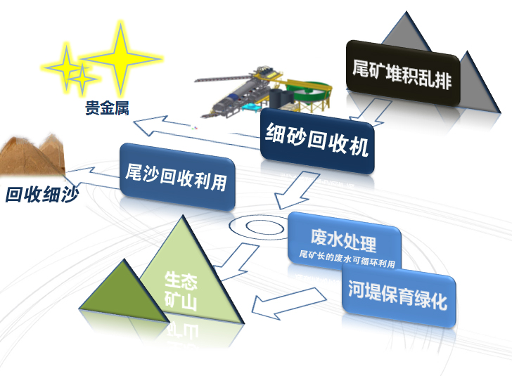 細(xì)砂回收機用途